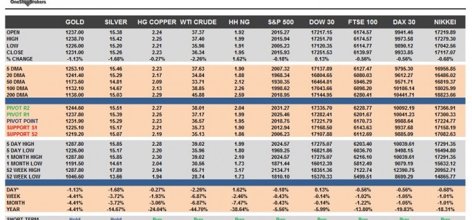 commodities