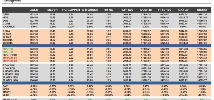 commodities