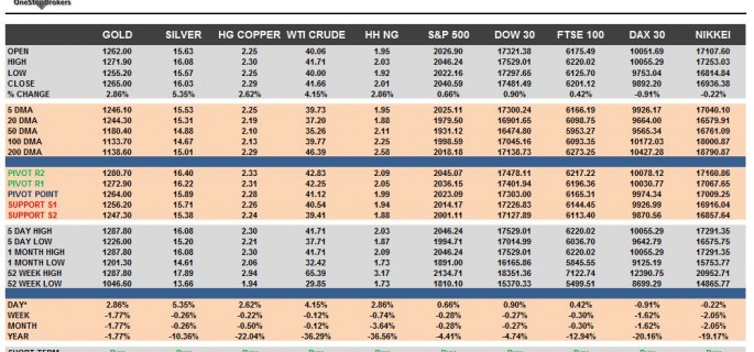 commodities