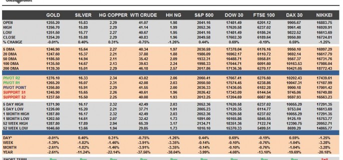 commodities