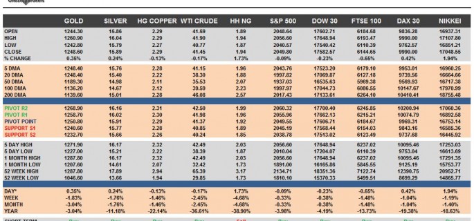 commodities