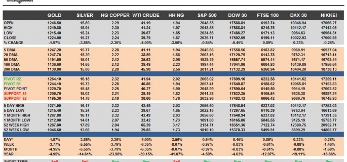 commodities