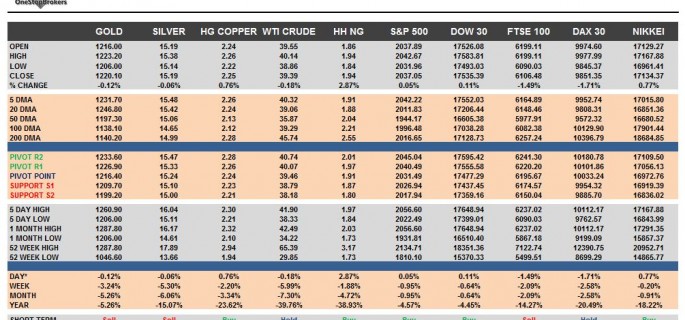 commodities