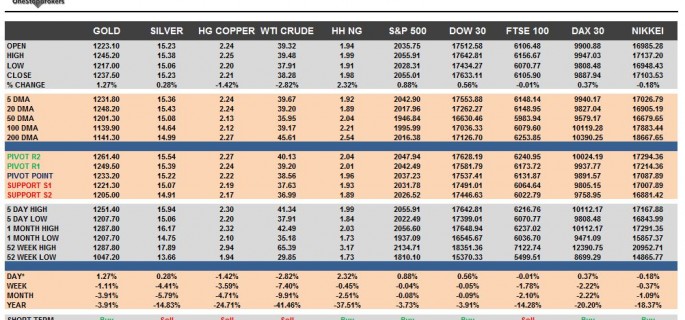 commodities