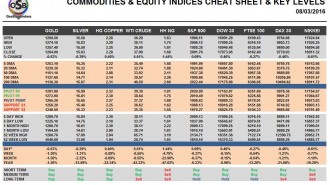 commodities