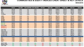 commodities