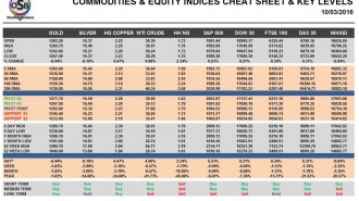 commodities