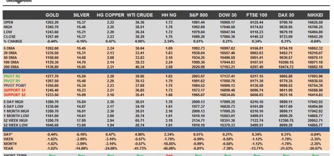 commodities