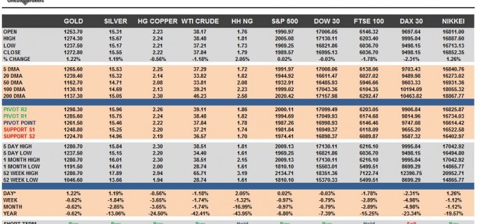 commodities