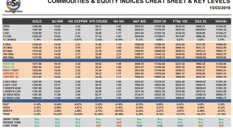 commodities
