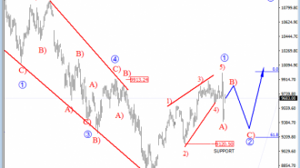 dax h4 Technical Analysis