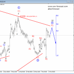 EURUSD: Complex Correction Near Completion