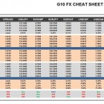 Monday, March 28: OSB G10 Currency Pairs Cheat Sheet & Key Levels