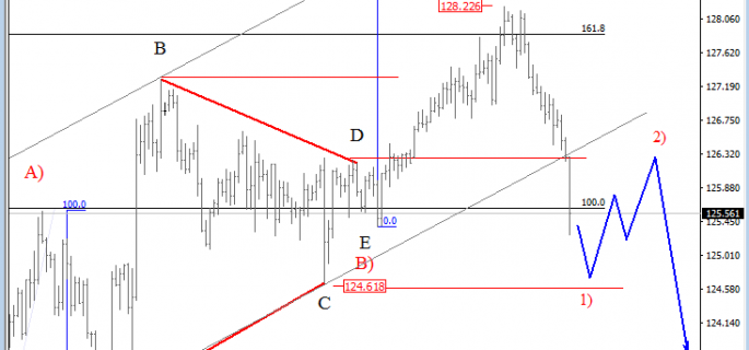 EURJPY Analysis