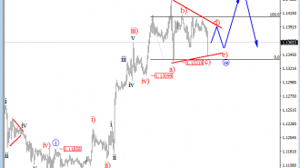 EURUSD analysis