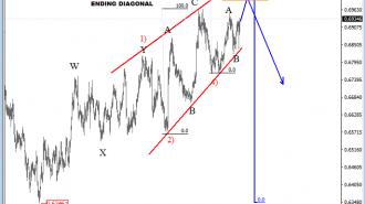 NZDUSD analysis