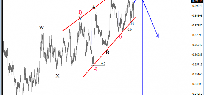 NZDUSD analysis