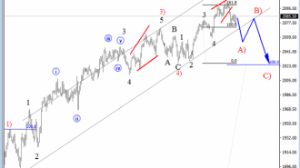 S&P500 4H