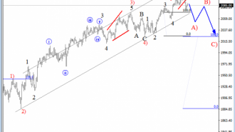 S&P500 analysis