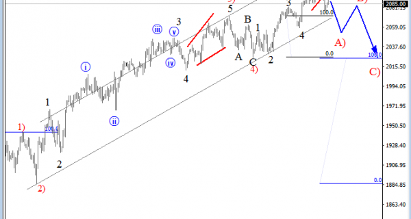 S&P500 analysis