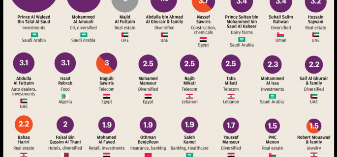 The world's richest Arabs in 2016