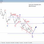 Elliott Wave Analysis: USDCAD Looking For A Base; Ending Diagonal Suggest A Change In Trend