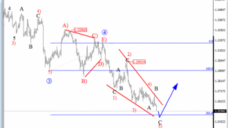 USDCAD analysis