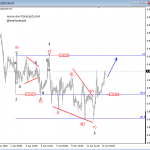 Elliott Wave Analysis On EURAUD And USDCHF