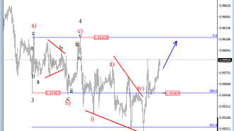 USDCHF Elliot wave analysis