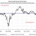 Is The 9-Year Drought For Value Investing History?