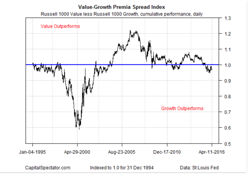 Value Growth spread index