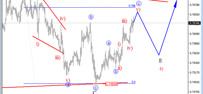 audusd elliot wave analysis