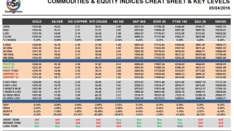 commodities