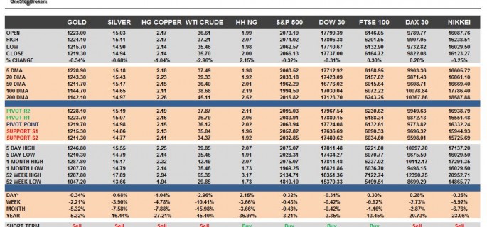 commodities