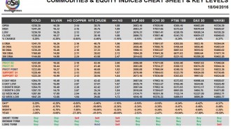 commodities