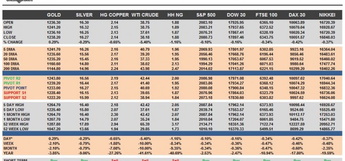 commodities