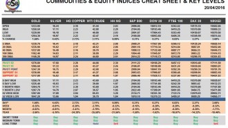 commodities