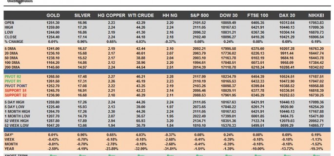 commodities