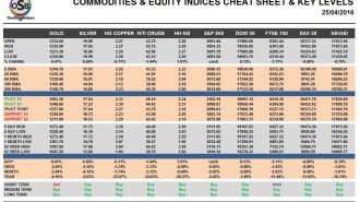 commodities