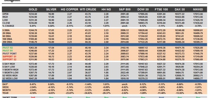 commodities