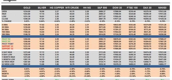 commodities