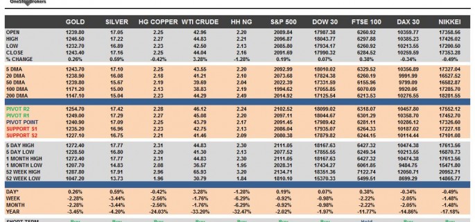 commodities