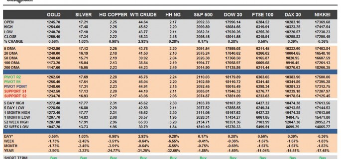 commodities