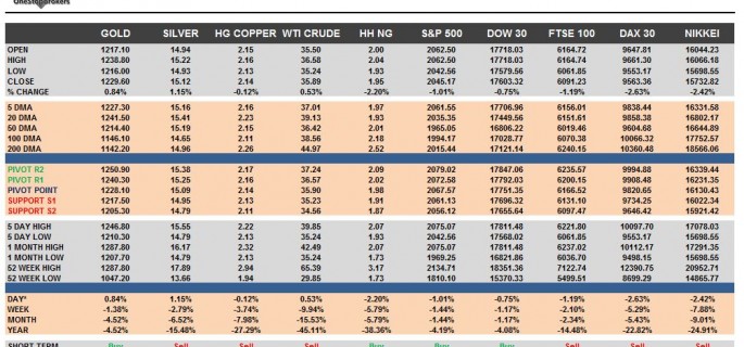 commodities