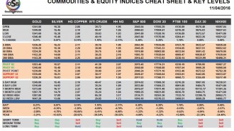 commodities