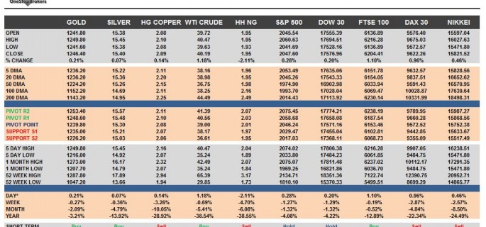 commodities