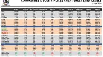 commodities