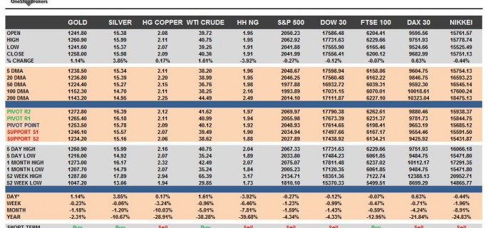 commodities