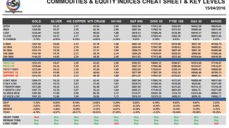 commodities