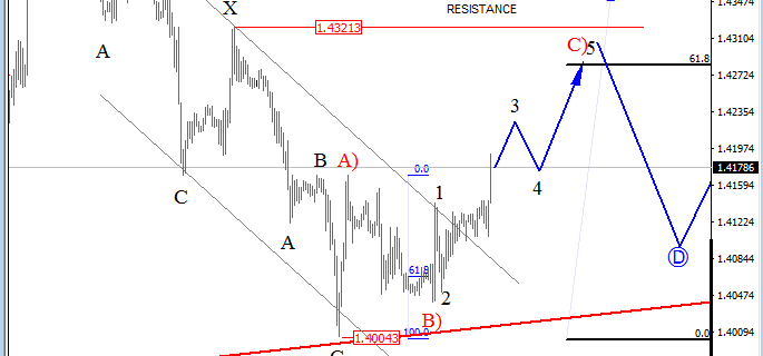 gbpusd analysis